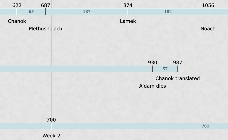 Enoch's Prophecy Of Weeks!